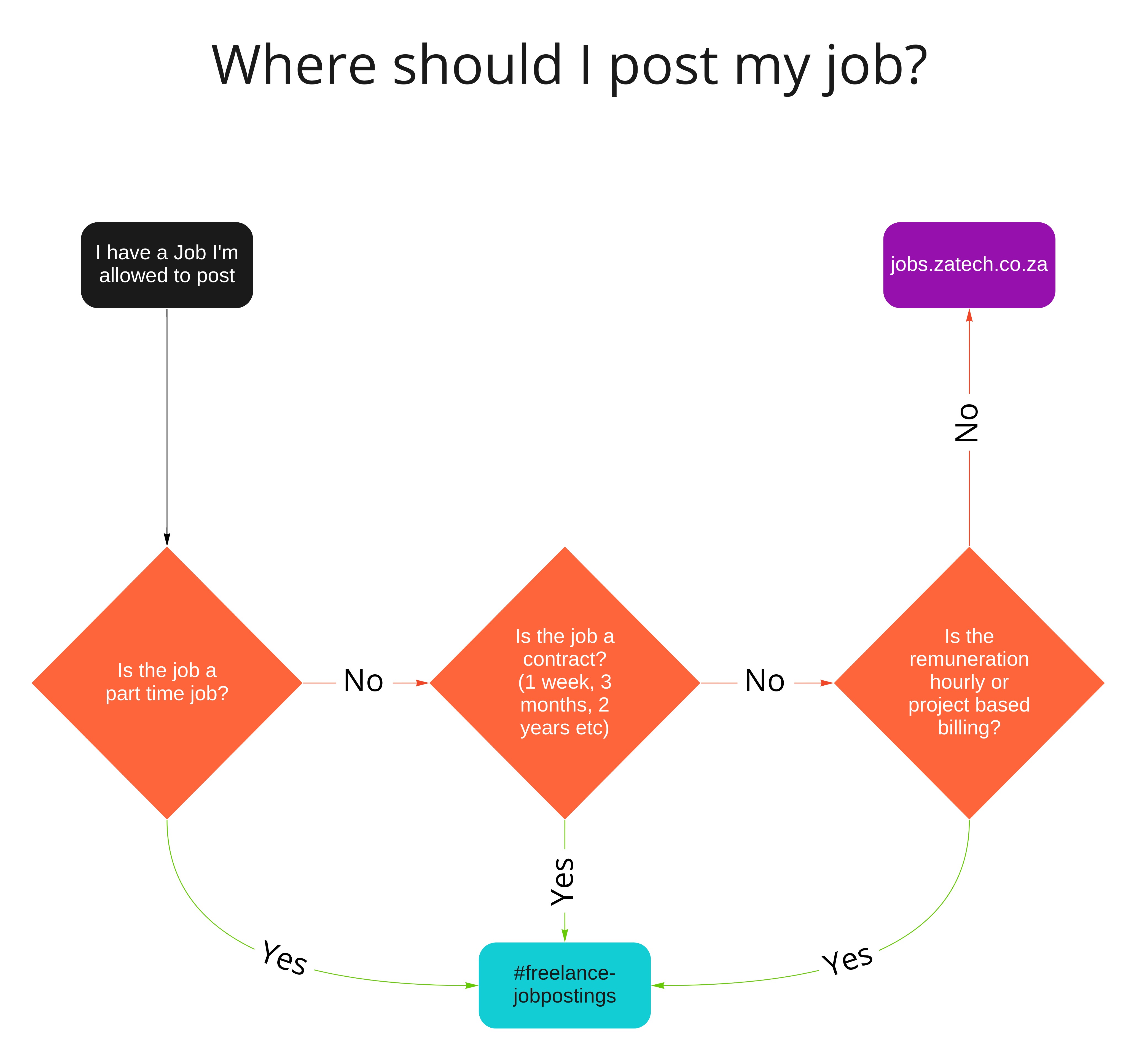 Where should I post my job?